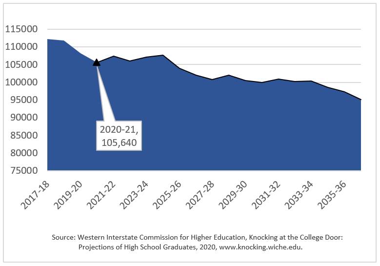 The number of annual Michigan high school graduates will decrease by a further 10% over the next 15 years.  This chart shows a sustained decline in Michigan high school graduates from 2017 to 2037.  Source: Western Interstate Commission for Higher Education, Knocking at the College Door: Projections of High School Graduates, 2020, www.knocking.wiche.edu.